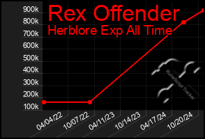 Total Graph of Rex Offender