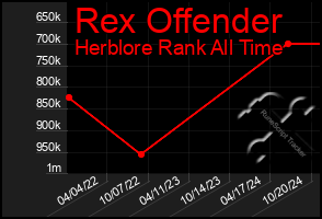 Total Graph of Rex Offender