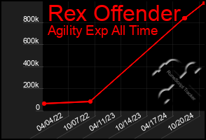 Total Graph of Rex Offender