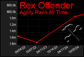 Total Graph of Rex Offender