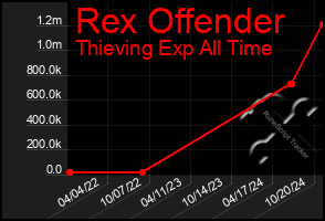 Total Graph of Rex Offender