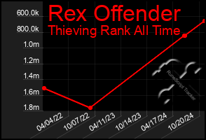 Total Graph of Rex Offender