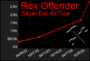 Total Graph of Rex Offender