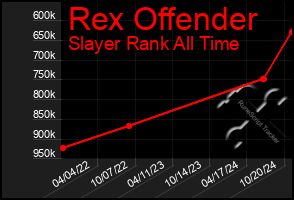 Total Graph of Rex Offender