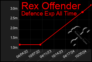 Total Graph of Rex Offender