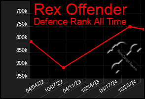 Total Graph of Rex Offender