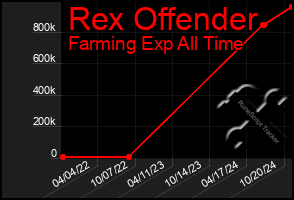 Total Graph of Rex Offender