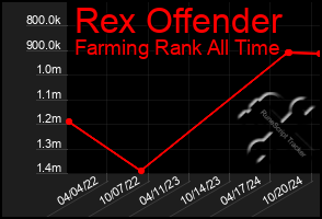 Total Graph of Rex Offender