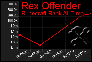 Total Graph of Rex Offender