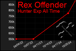 Total Graph of Rex Offender