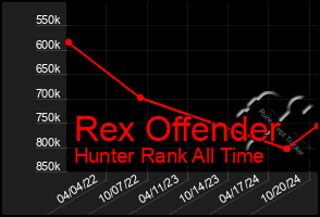 Total Graph of Rex Offender