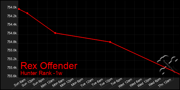 Last 7 Days Graph of Rex Offender