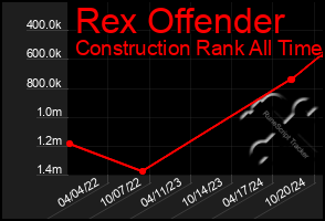 Total Graph of Rex Offender