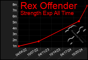 Total Graph of Rex Offender