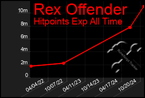 Total Graph of Rex Offender