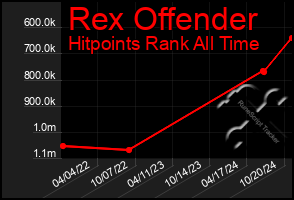 Total Graph of Rex Offender