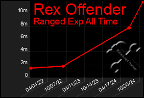 Total Graph of Rex Offender