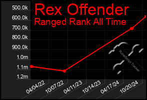 Total Graph of Rex Offender