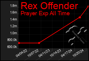 Total Graph of Rex Offender