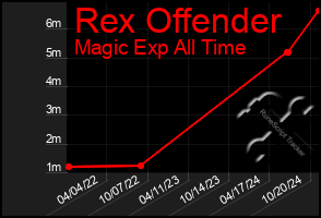 Total Graph of Rex Offender