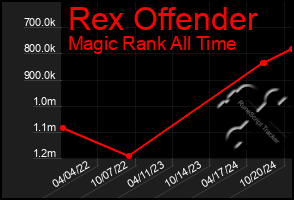 Total Graph of Rex Offender