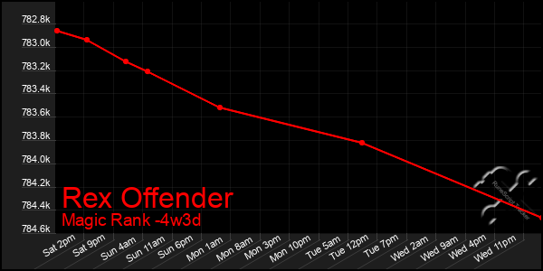 Last 31 Days Graph of Rex Offender