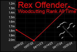 Total Graph of Rex Offender