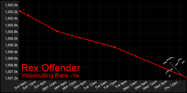 Last 7 Days Graph of Rex Offender