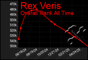 Total Graph of Rex Veris