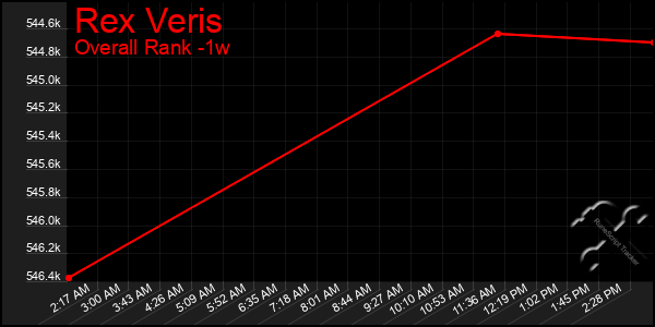 Last 7 Days Graph of Rex Veris