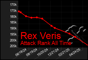 Total Graph of Rex Veris