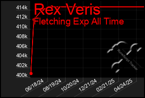 Total Graph of Rex Veris