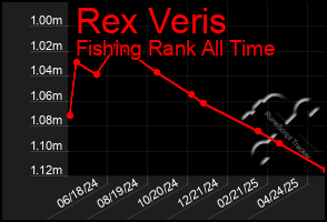Total Graph of Rex Veris