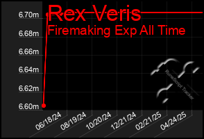 Total Graph of Rex Veris