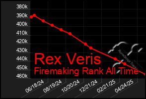 Total Graph of Rex Veris