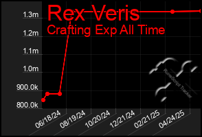 Total Graph of Rex Veris