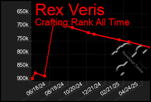 Total Graph of Rex Veris