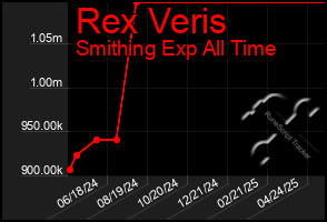 Total Graph of Rex Veris