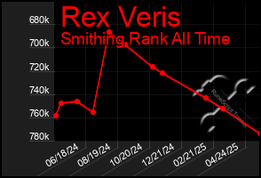 Total Graph of Rex Veris