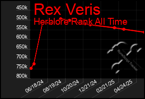 Total Graph of Rex Veris