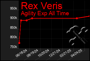 Total Graph of Rex Veris