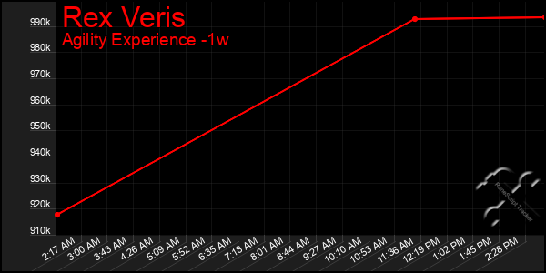 Last 7 Days Graph of Rex Veris