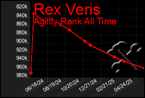 Total Graph of Rex Veris