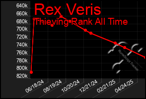 Total Graph of Rex Veris