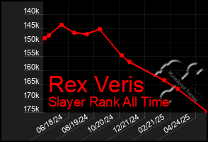Total Graph of Rex Veris