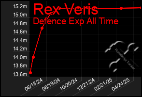 Total Graph of Rex Veris