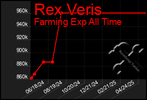 Total Graph of Rex Veris