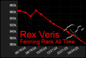 Total Graph of Rex Veris
