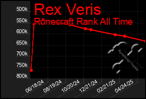 Total Graph of Rex Veris