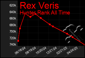 Total Graph of Rex Veris